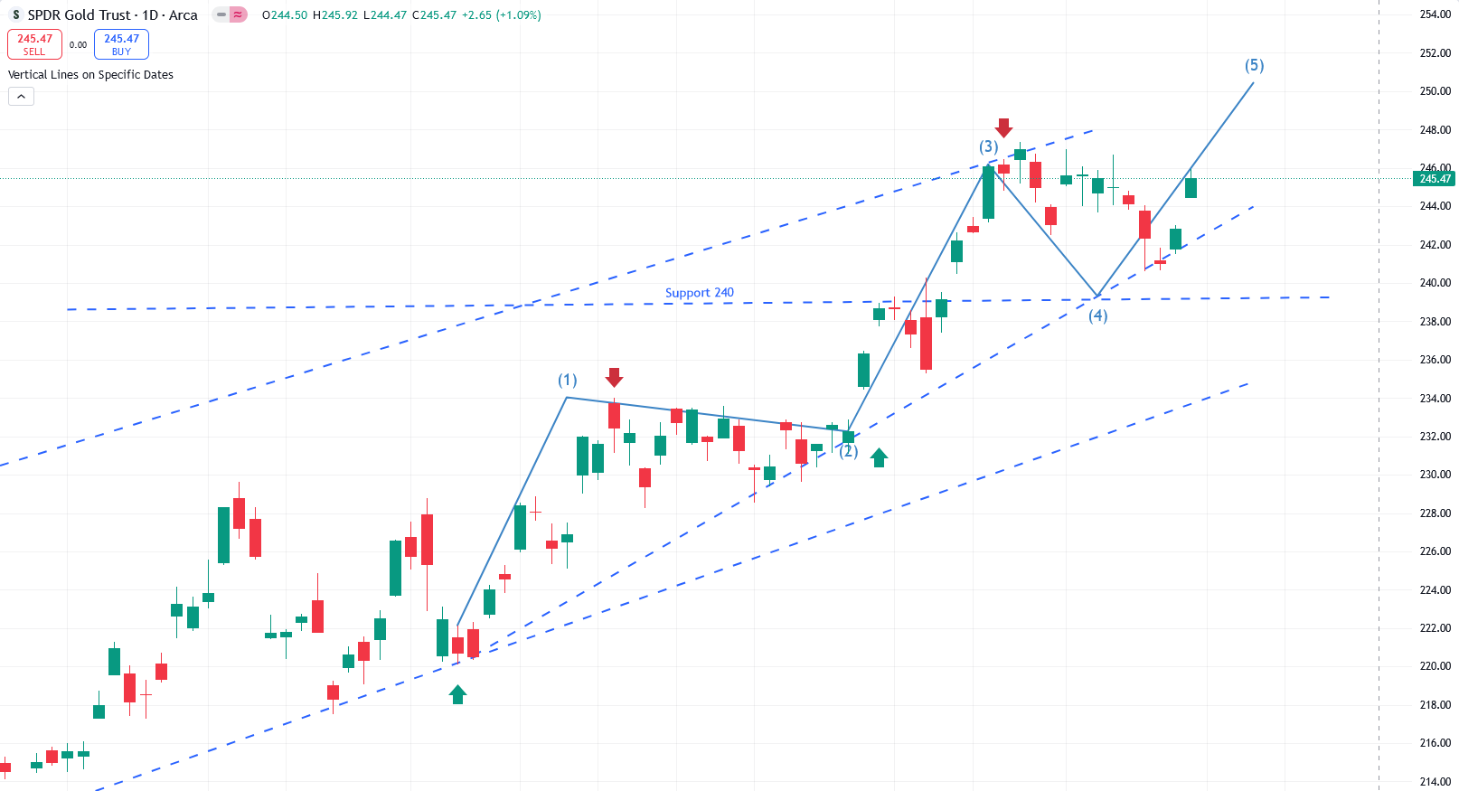 GLD Chart
