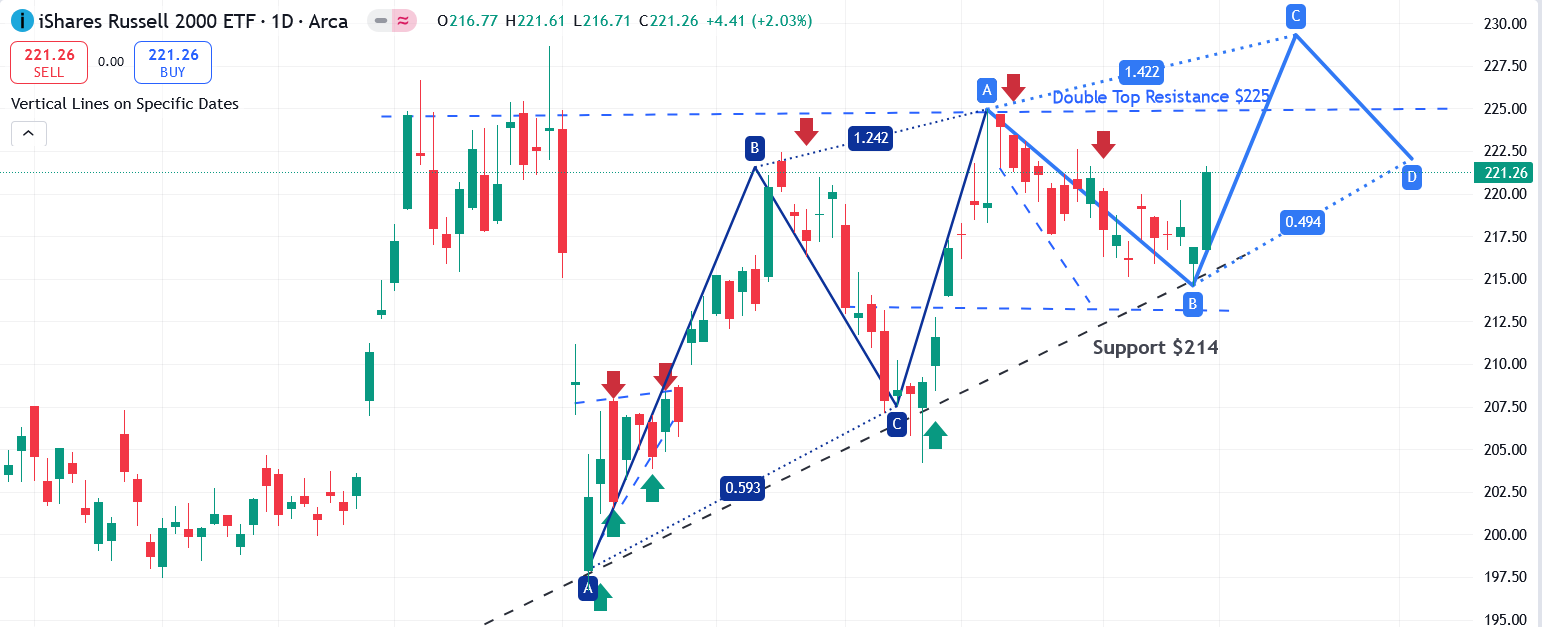 IWM Chart