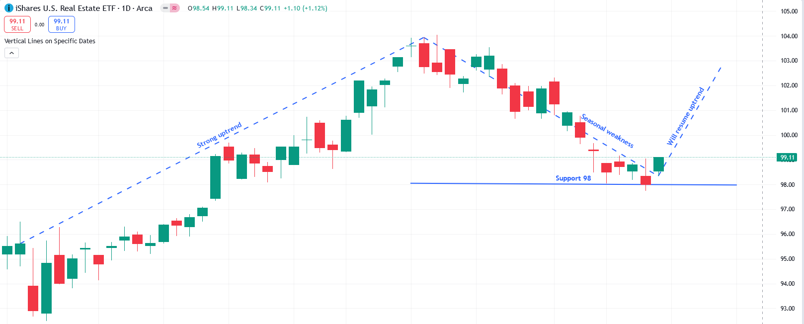 IYR Chart