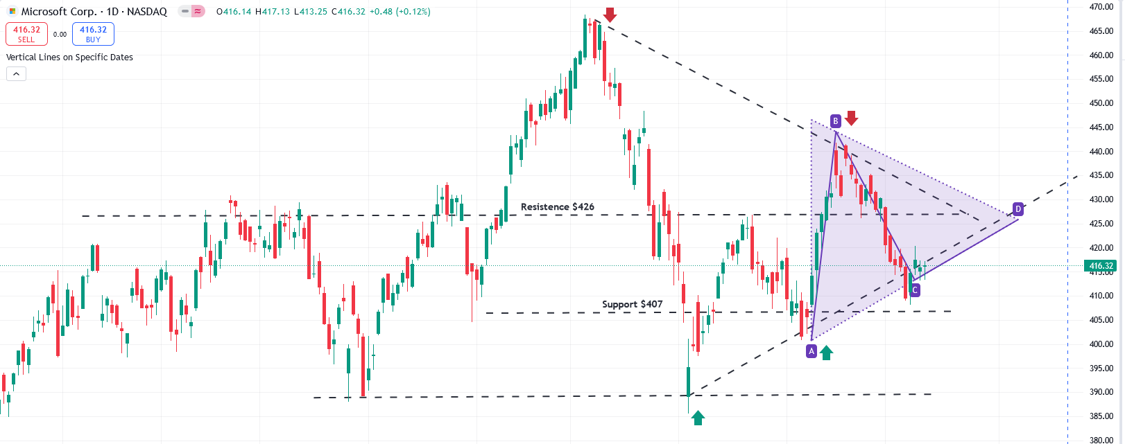 MSFT Chart
