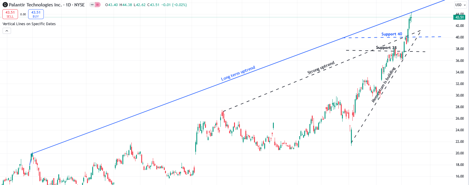 PLTR Chart