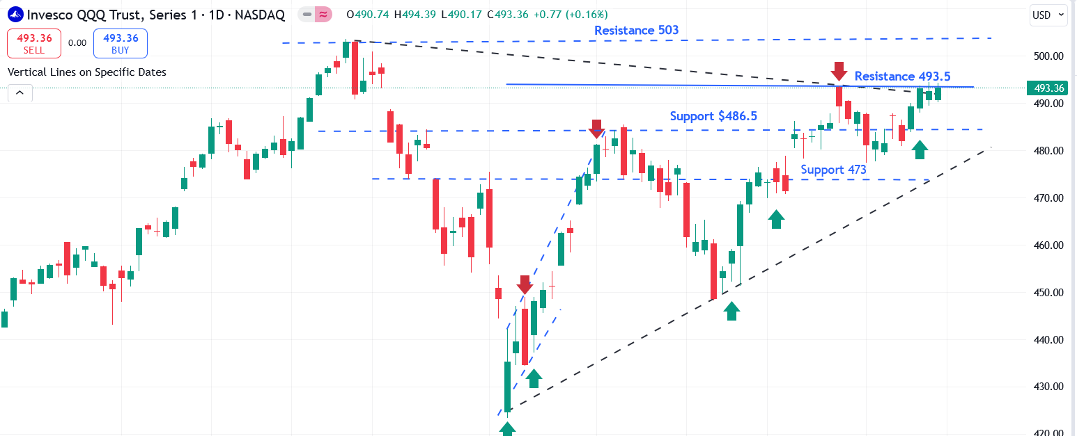 QQQ Chart