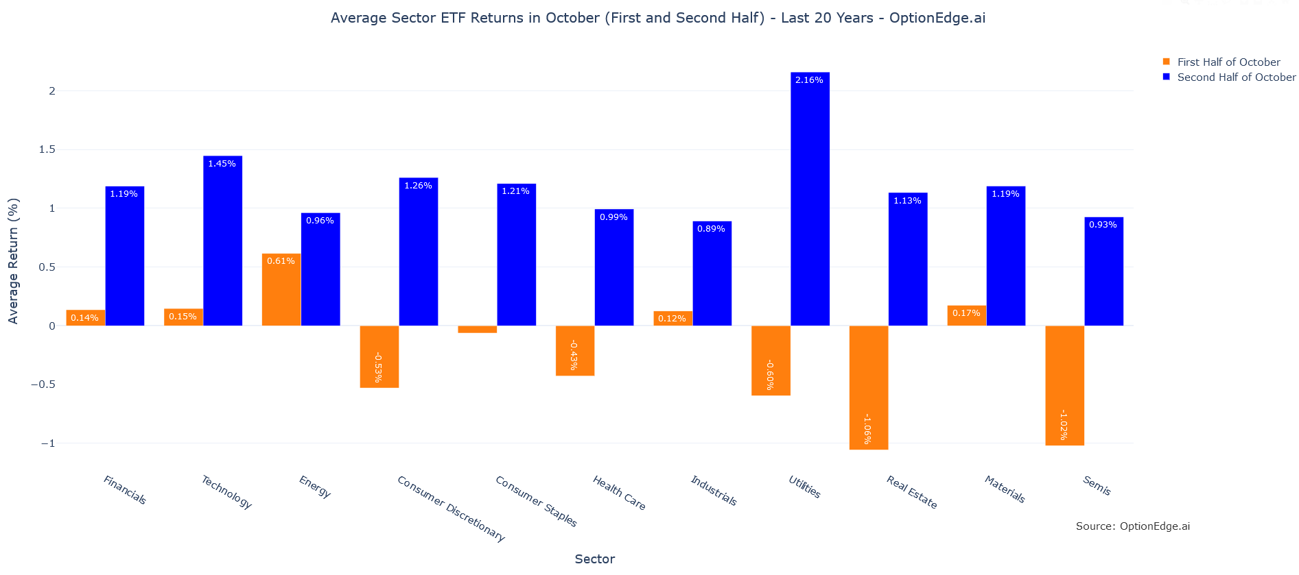 Sectors Chart