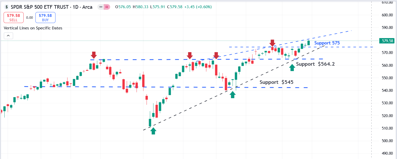 SPY Chart