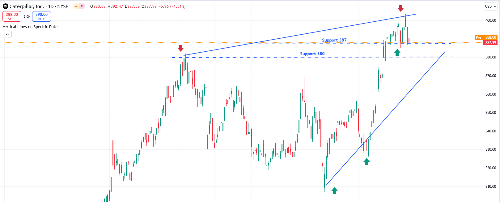 CAT Chart