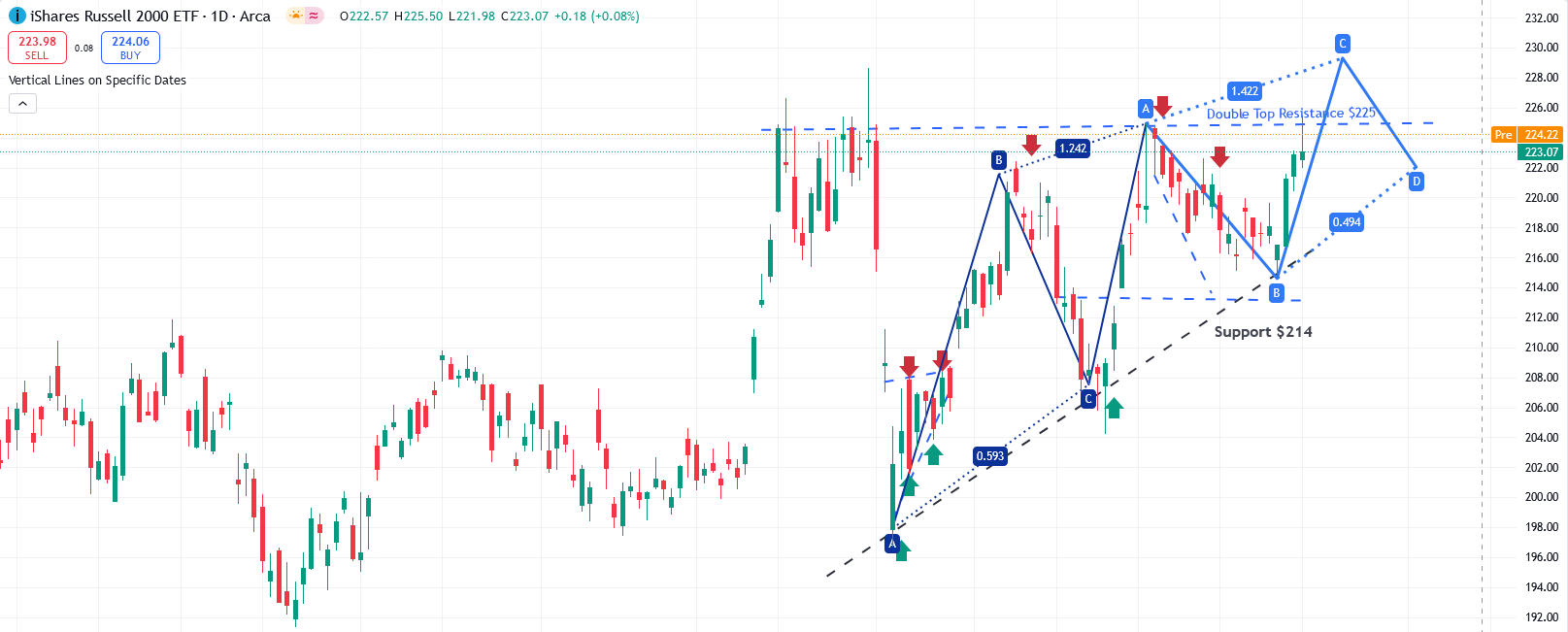 IWM Chart
