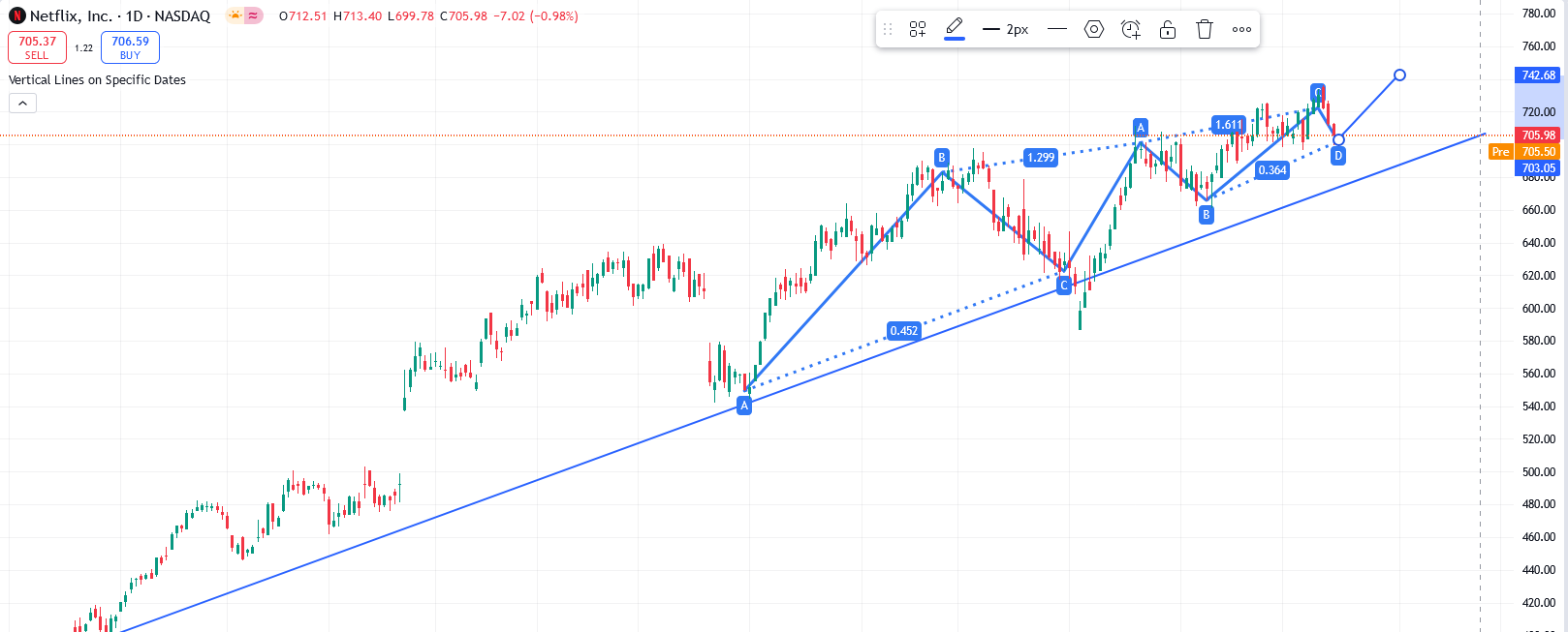 NFLX Chart