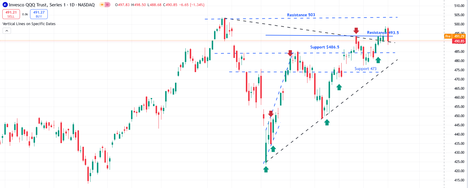 QQQ Chart