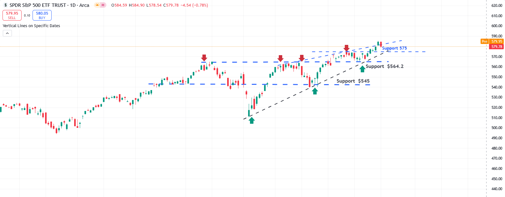 SPY Chart
