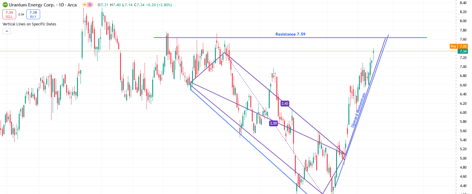 UEC Chart