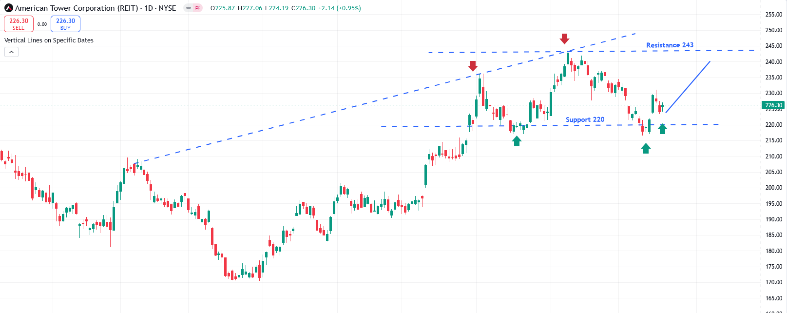AMT Chart