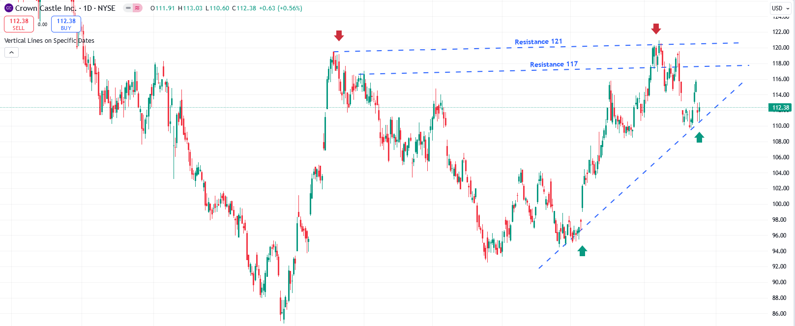 CCI Chart