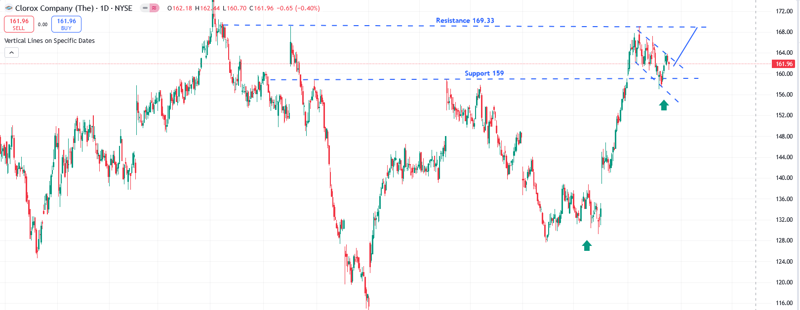 CLX Chart