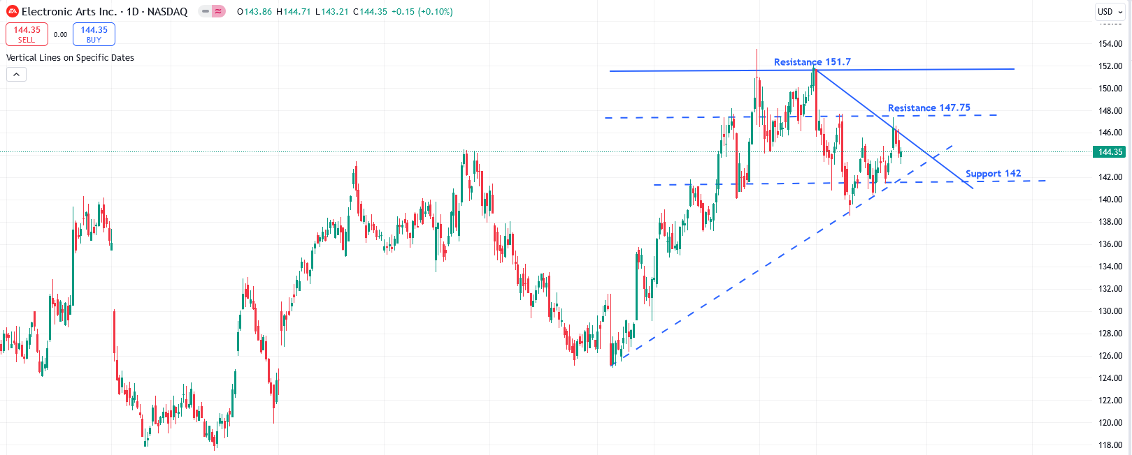 EA Chart