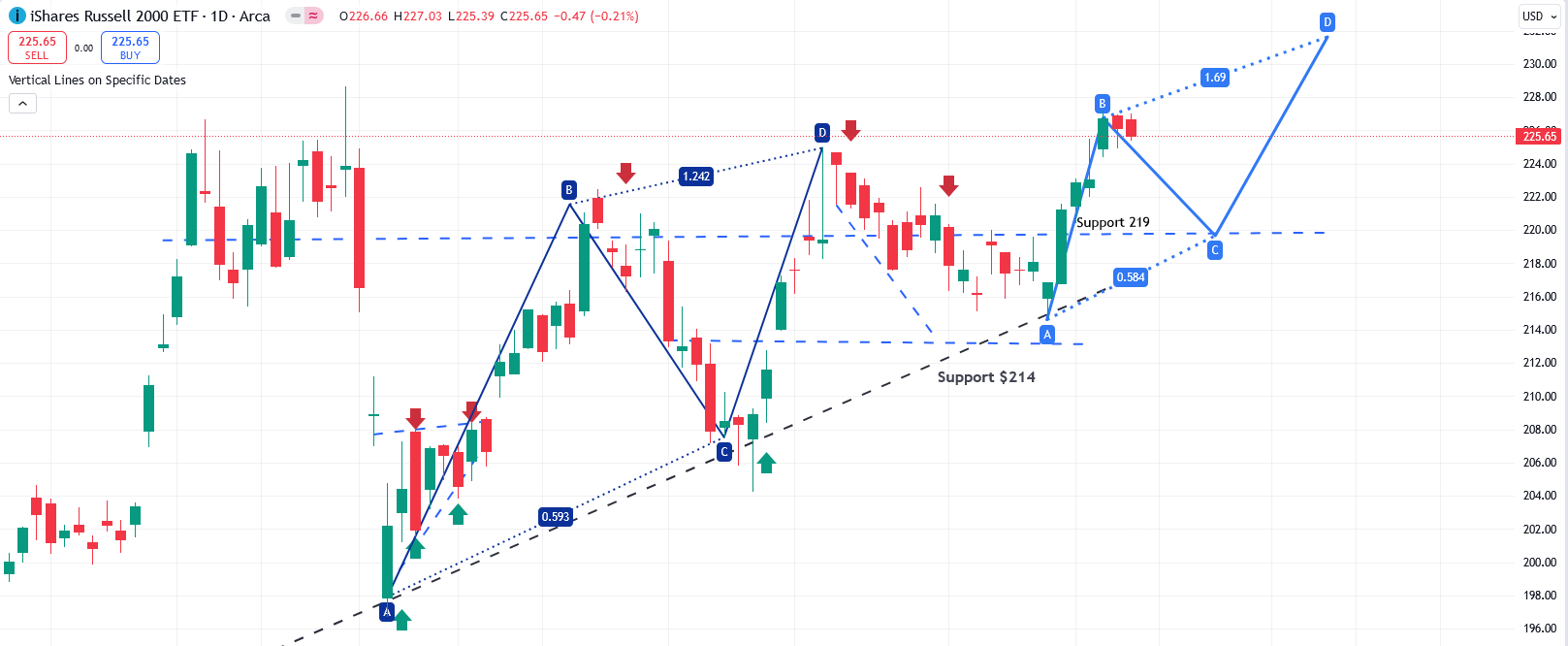 IWM Chart