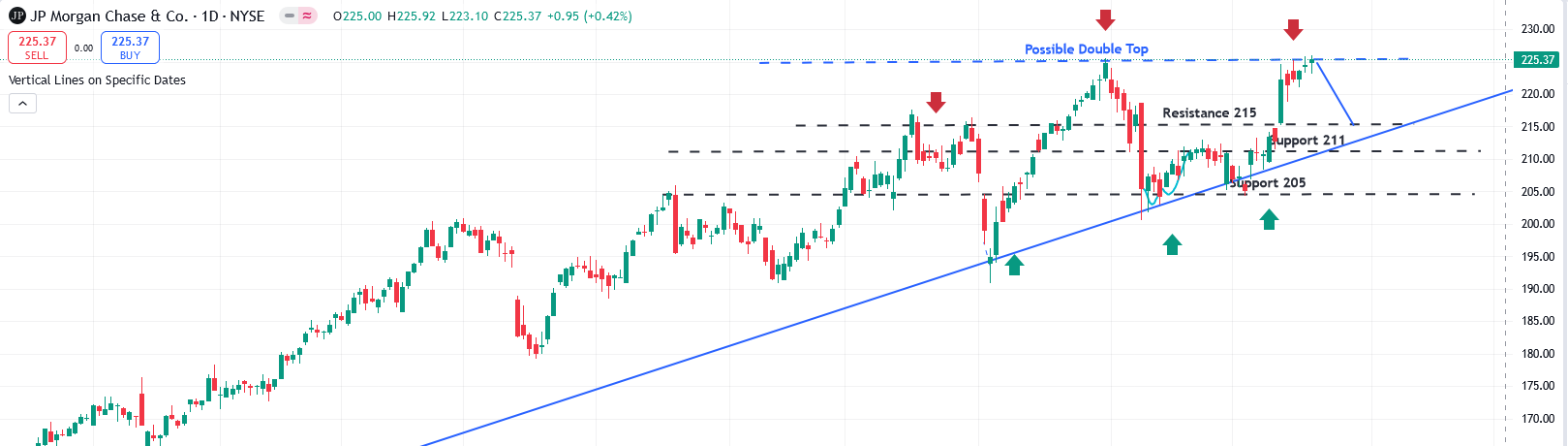 JPM Chart