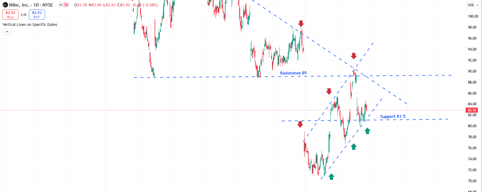 NKE Chart