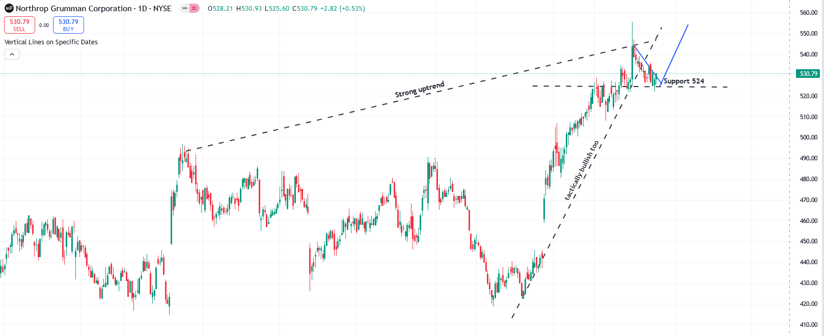 NOC Chart