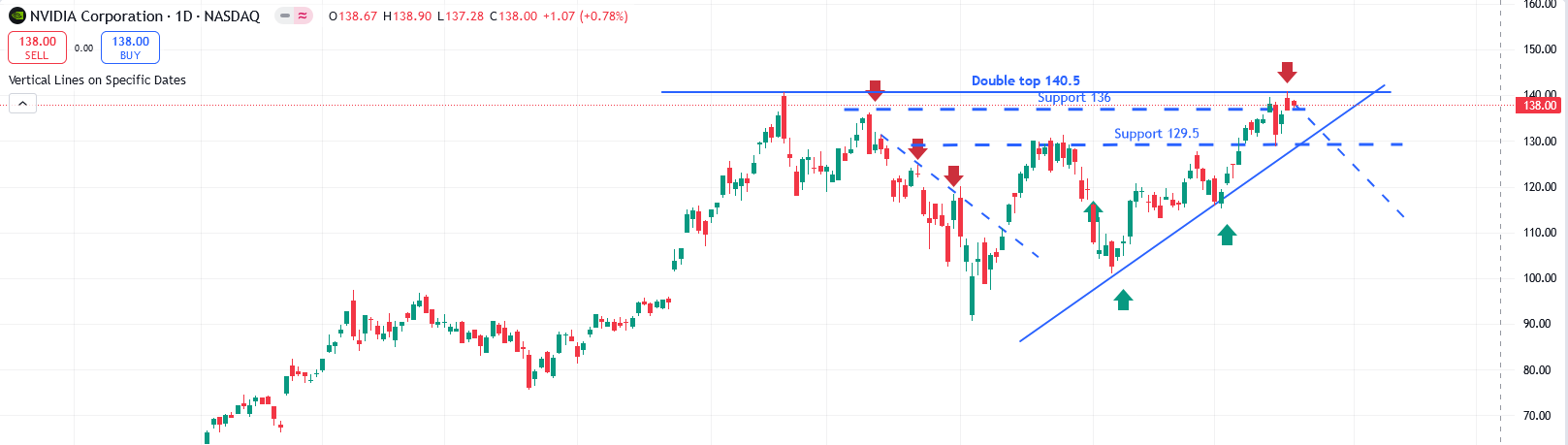 NVDA Chart