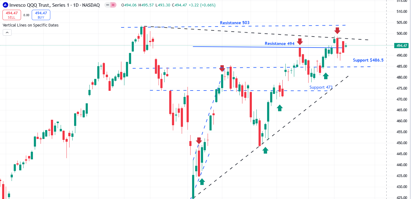 QQQ Chart