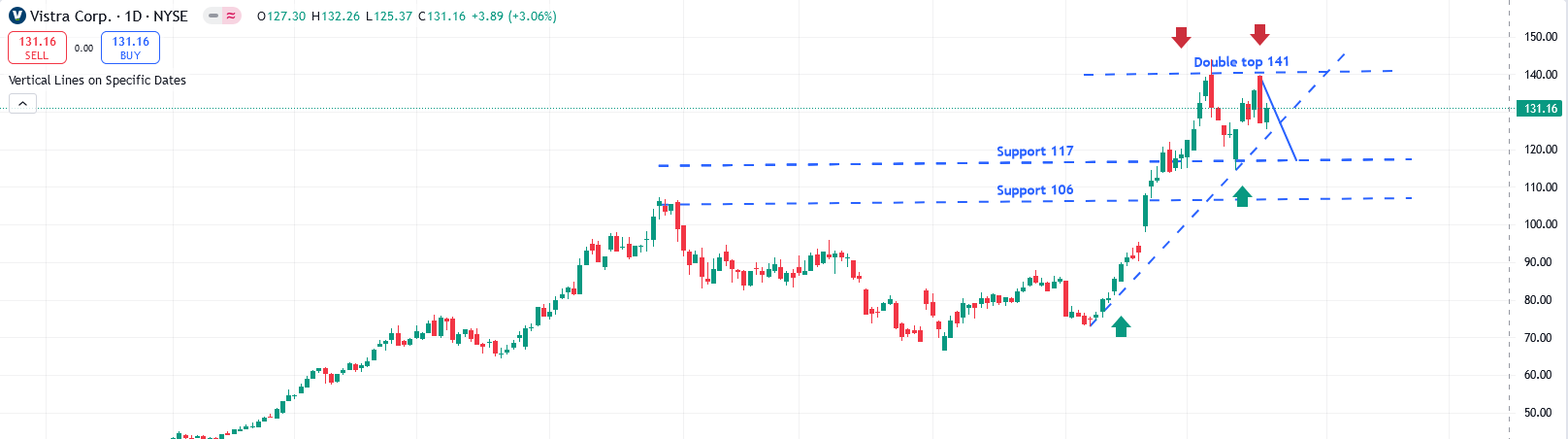 NKE Chart