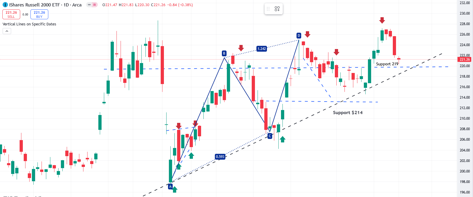 IWM Chart