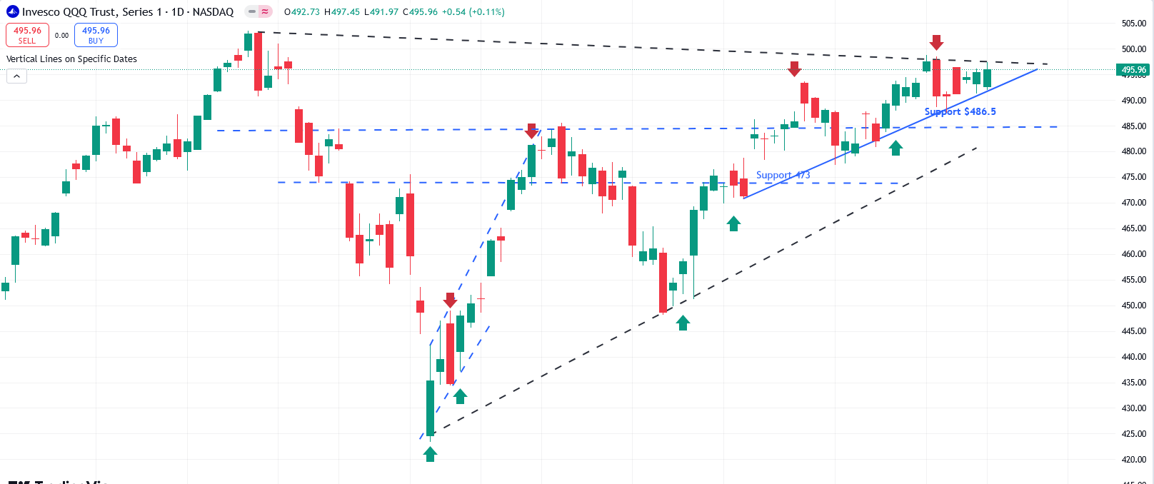 QQQ Chart