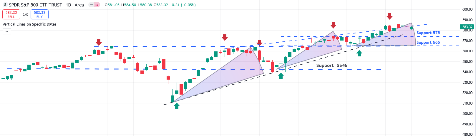 SPY Chart