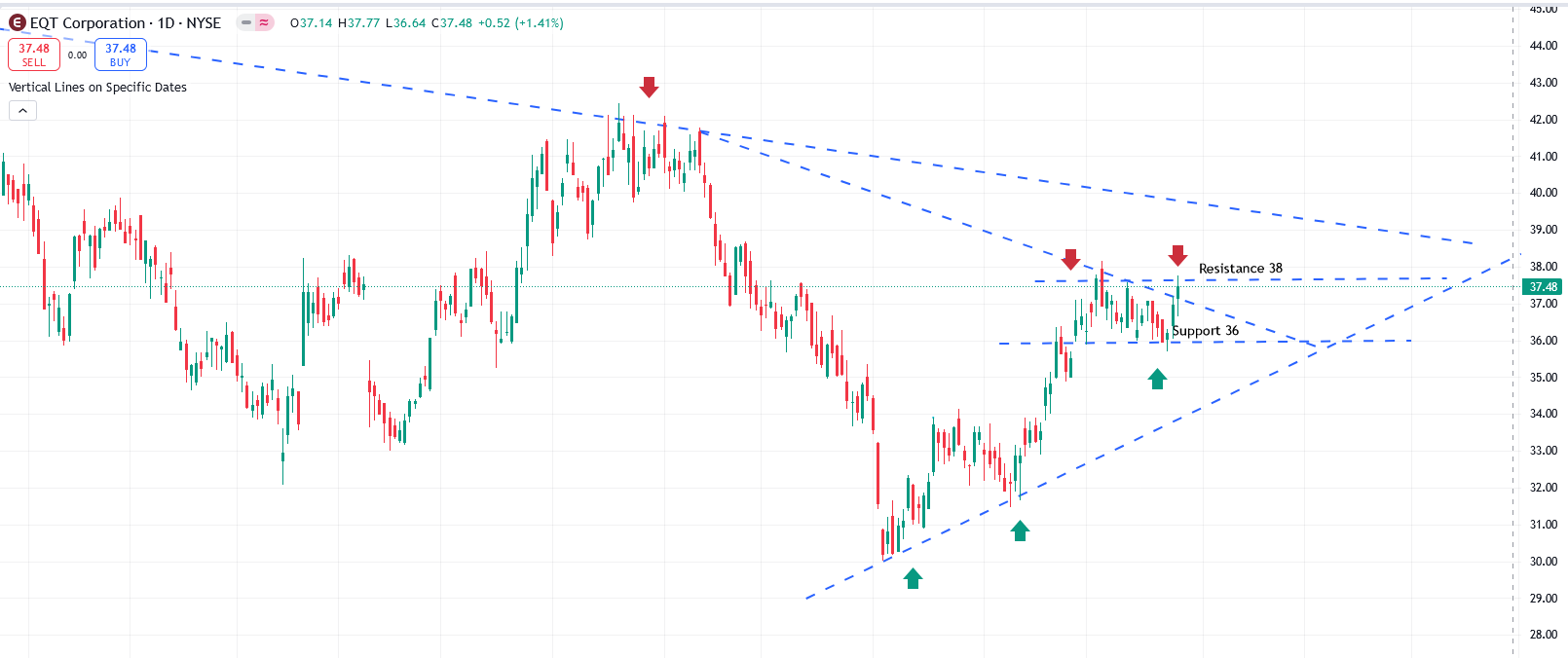 EQT Chart