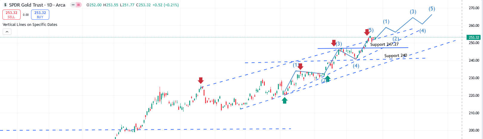 GLD Chart