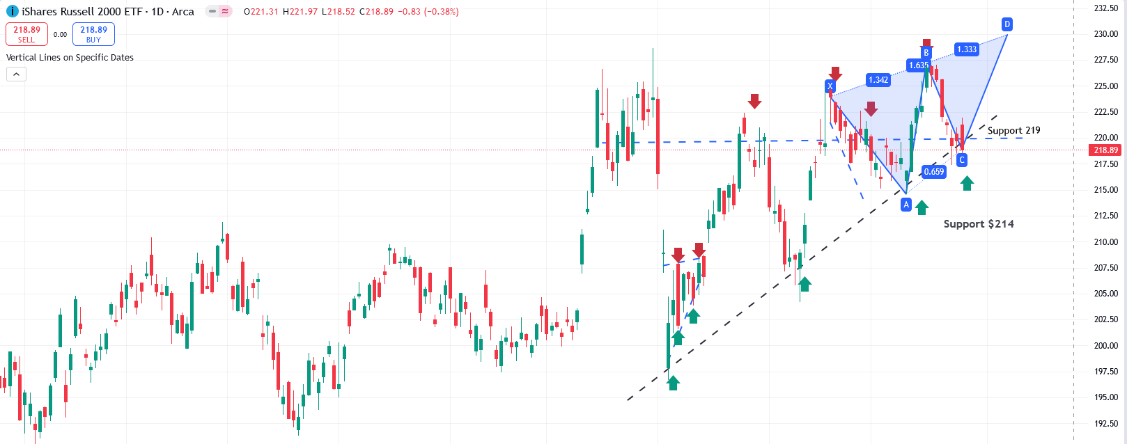 IWM Chart