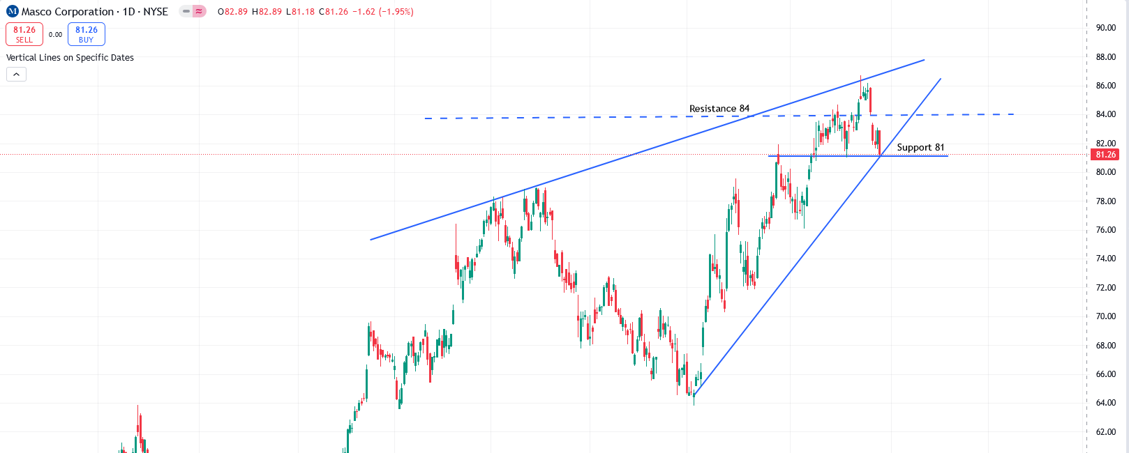 MAS Chart
