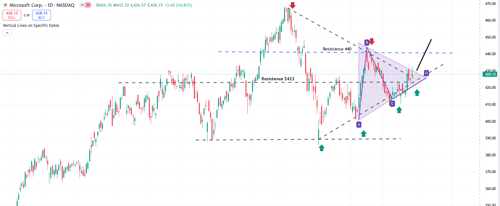 MSFT Chart