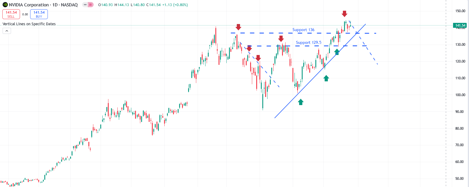 NVDA Chart