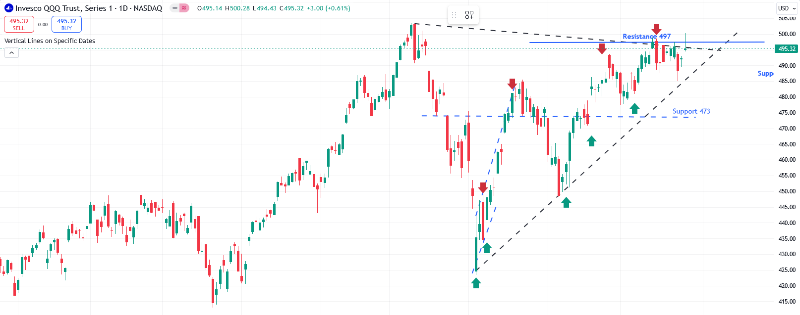 QQQ Chart