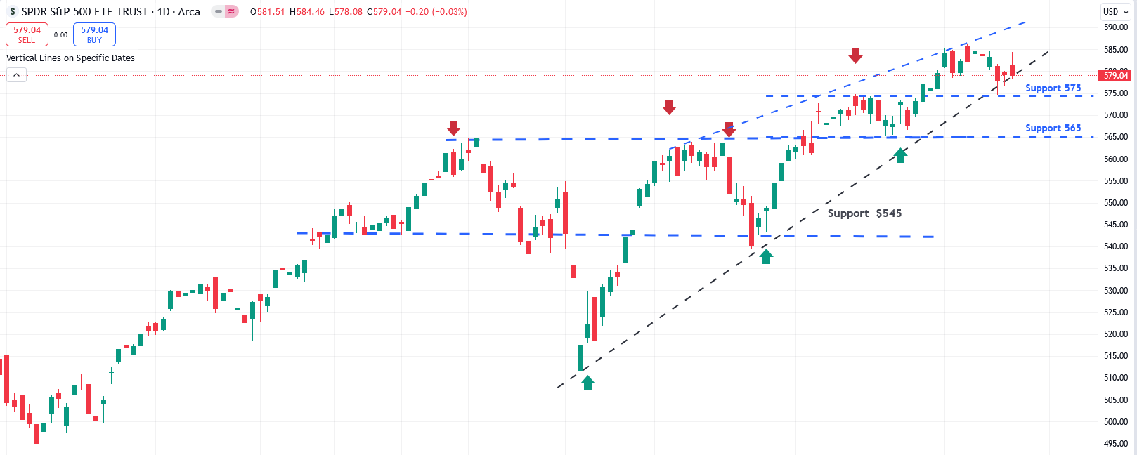 SPY Chart
