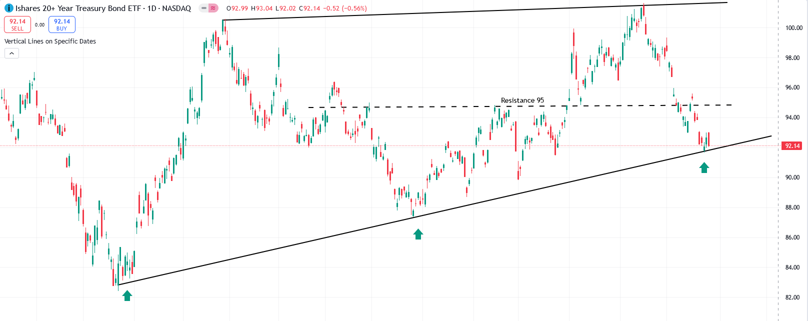 TLT Chart