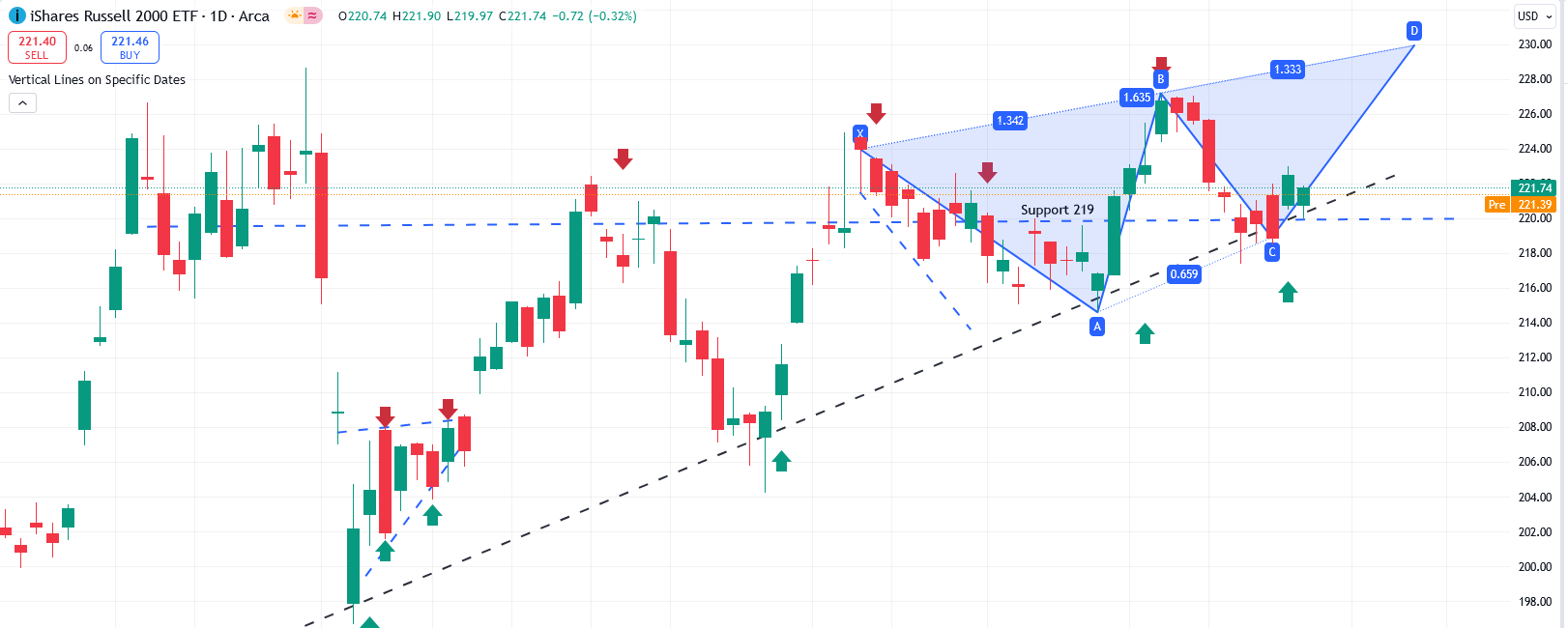 IWM Chart