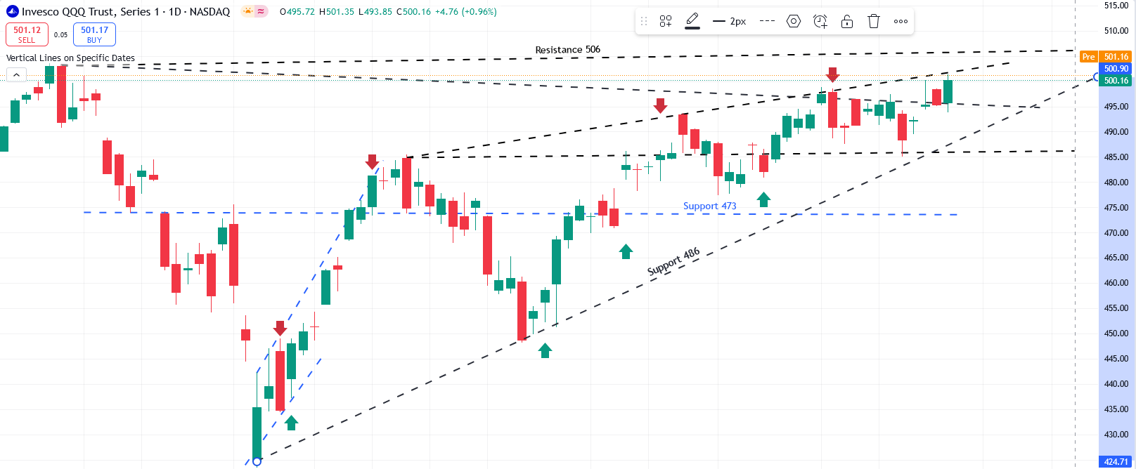 QQQ Chart