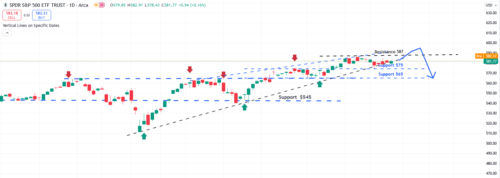 SPY Chart