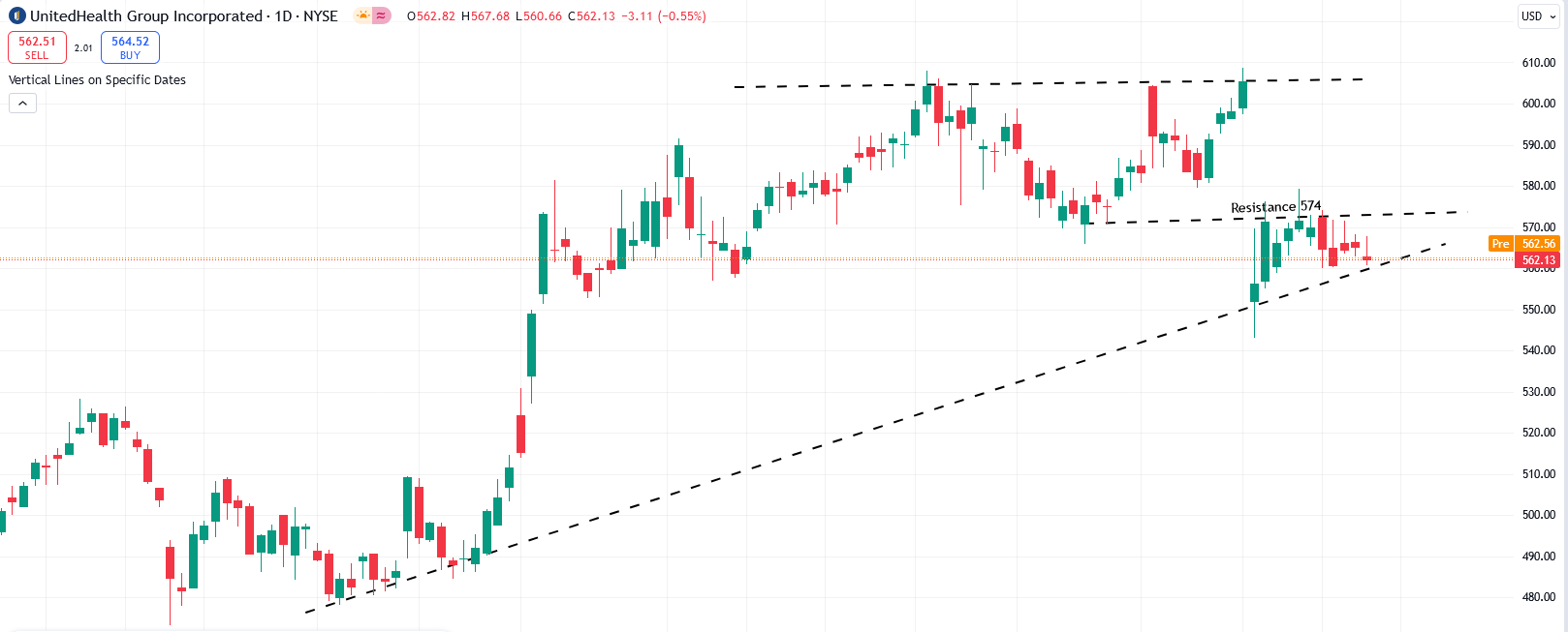 UNH Chart